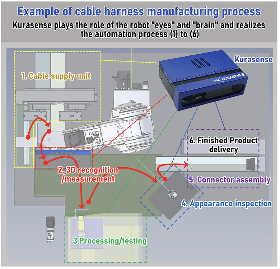 Wire Harness Manufacturing Robot